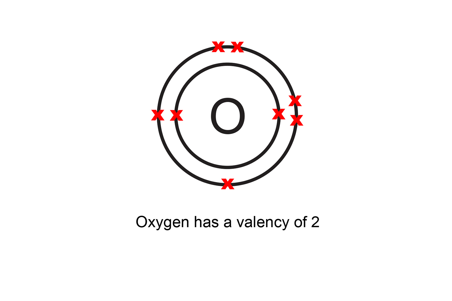 Oxygen has six electrons in its outer shell if an atom has more than 4 electrons in its outer shell it is 8 minus the number in its outer shell there fore oxygen has a valency of 2